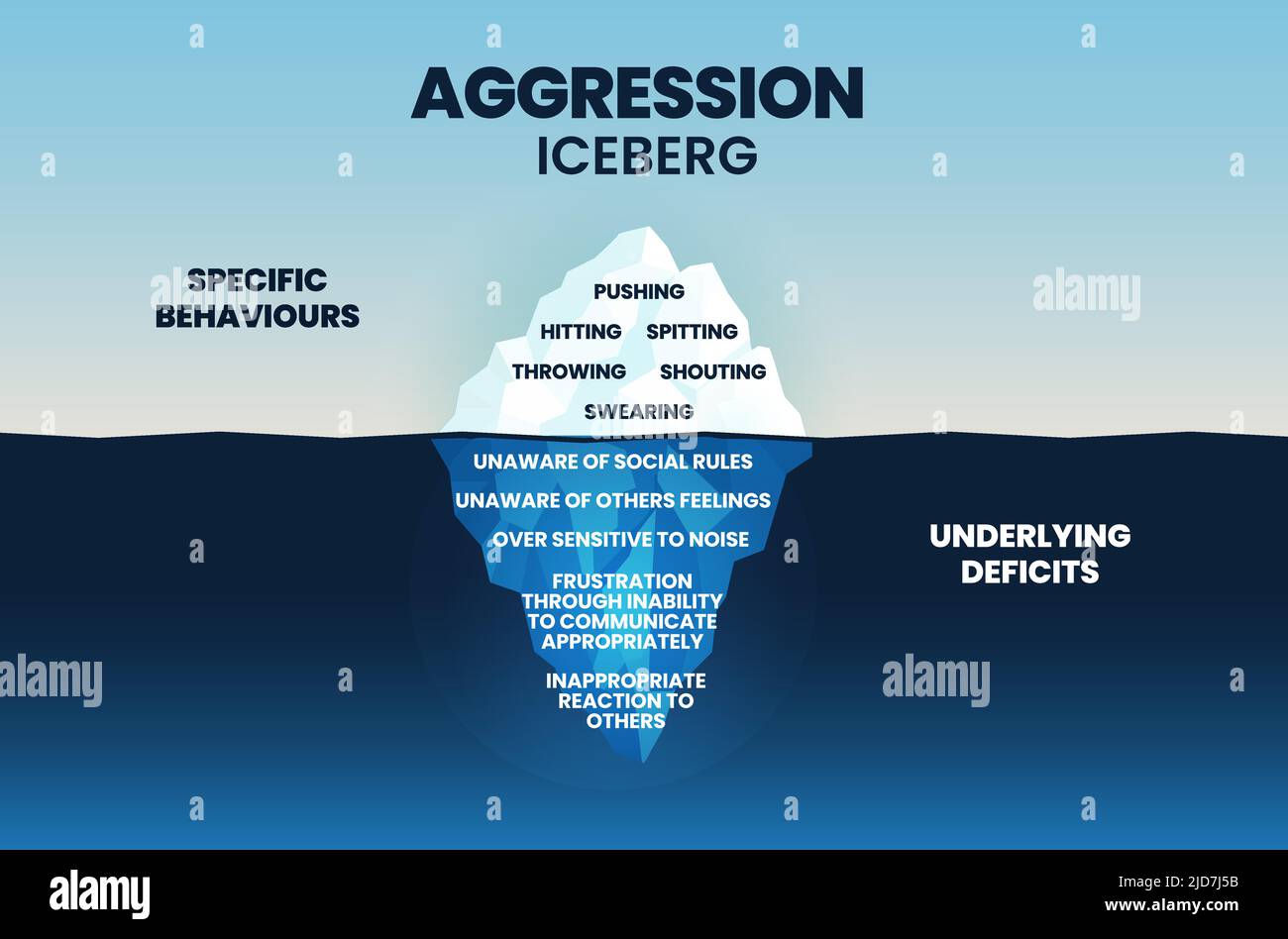 Eine Vektordarstellung der Aggression Eisberg hat spezifische Verhaltensweisen an der Oberfläche und das Unterwasserverhalten wird Defizite unterstreichen; nicht bewusst, frus Stock Vektor
