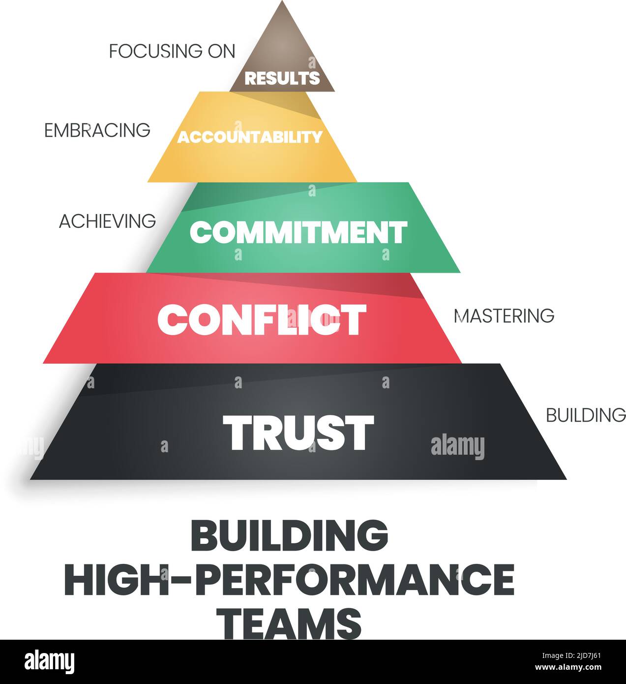 Eine Pyramide des Aufbaus eines Hochleistungskonzepts für Teams hat Vertrauen, Konflikte, Engagement, Verantwortlichkeit und Ergebnisse. Die Vektor-Infografik ist eine menschliche r Stock Vektor