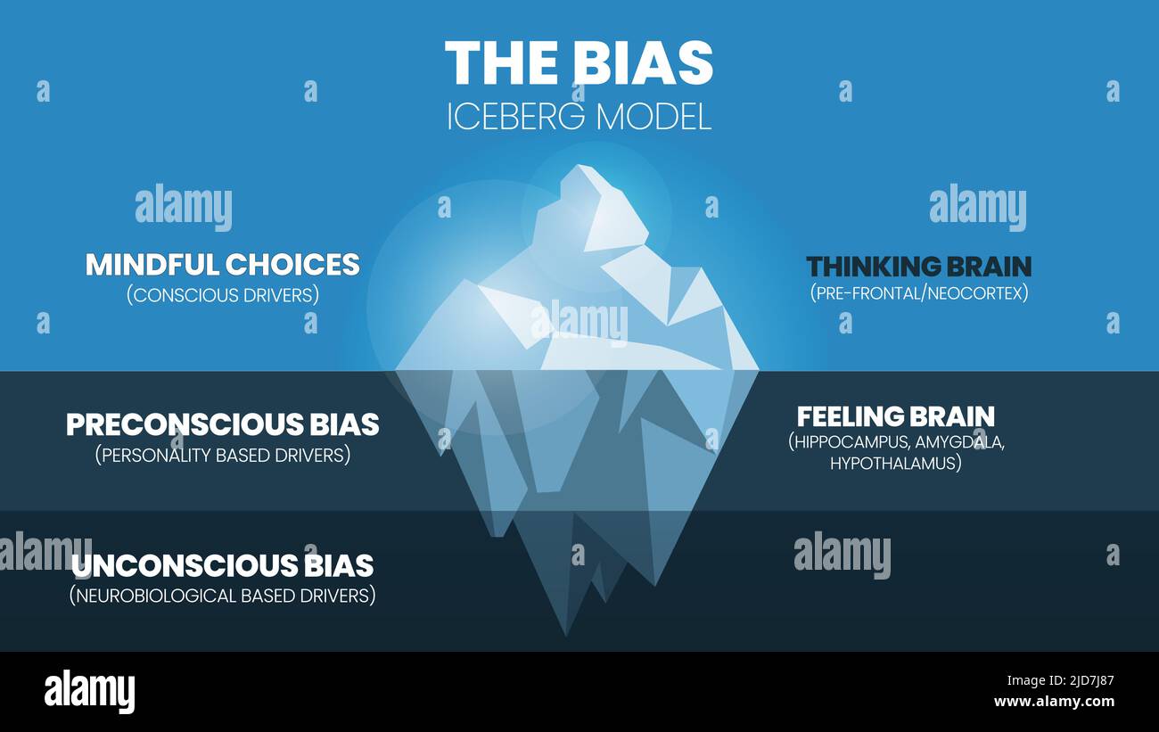 Eine Vektordarstellung des Bias-Eisberg-Modells oder der impliziten Bias treibt unser explizites Verhalten, unsere Perspektive und unsere Entscheidungen mit Achtsamkeit und Gewissen an Stock Vektor