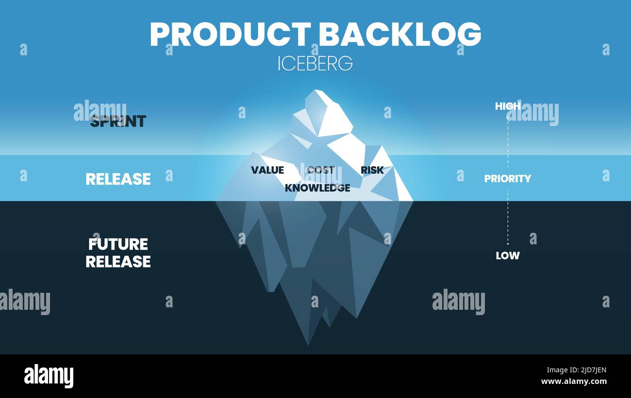 Der Vektor und die Darstellung eines Eisbergmodells in einem agilen Produktrückstand haben 3 Stufen. Der Tipp hat Sprint oder hohen Wert, Kosten, Risiko und Wissen Stock Vektor