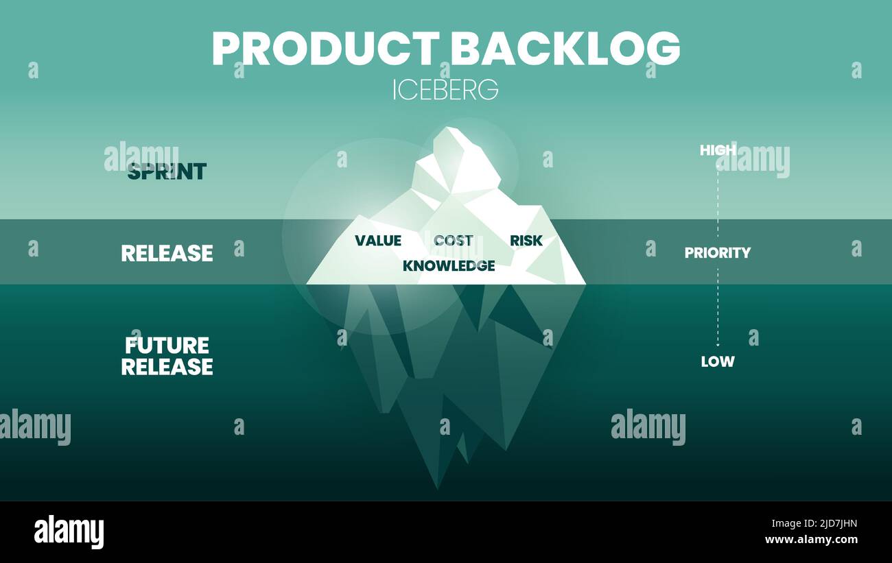 Der Vektor und die Darstellung eines Eisbergmodells in einem agilen Produktrückstand haben 3 Stufen. Der Tipp hat Sprint oder hohen Wert, Kosten, Risiko und Wissen Stock Vektor