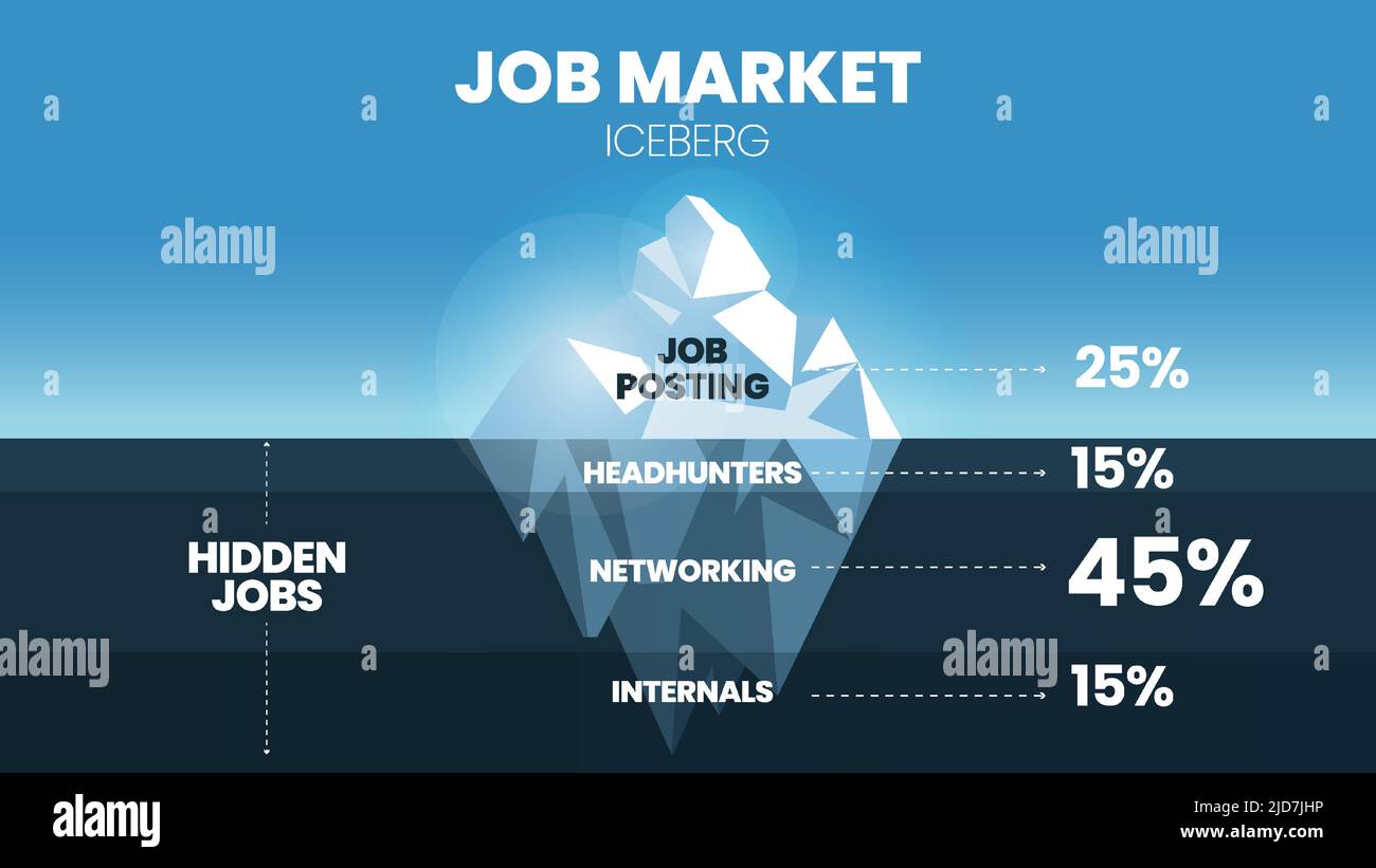 Ein Vektor und Illustration in einem Job-Markt Eisberg-Modell haben 25 Prozent der Beiträge auf der Spitze, die Unterwasser hat Headhunting, Networking, und intern Stock Vektor
