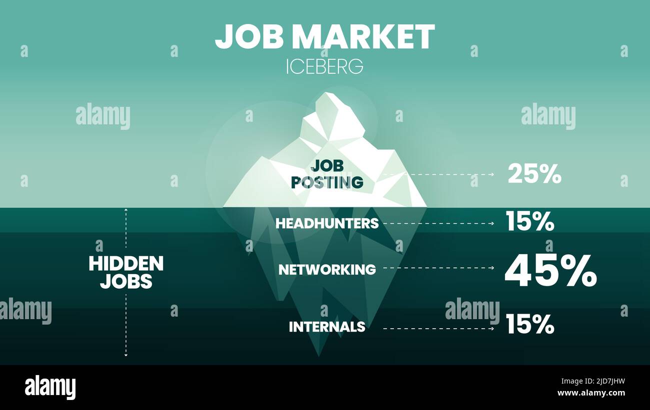 Ein Vektor und Illustration in einem Job-Markt Eisberg-Modell haben 25 Prozent der Beiträge auf der Spitze, die Unterwasser hat Headhunting, Networking, und intern Stock Vektor