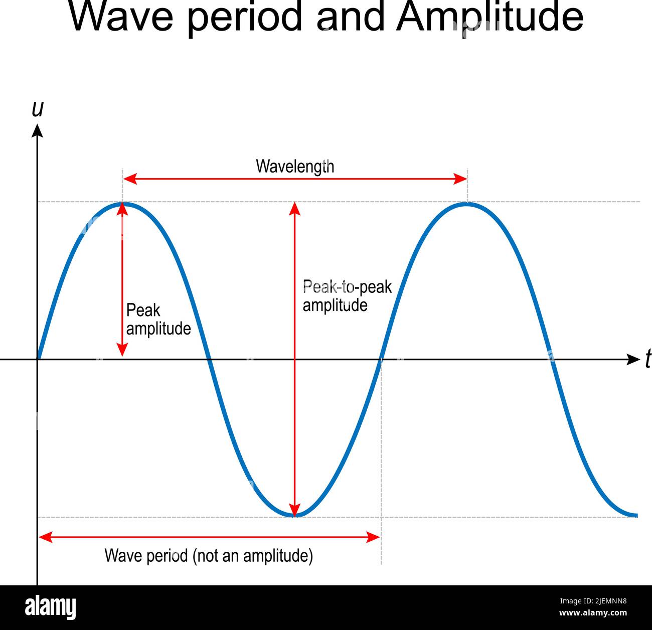 Kurvendauer und Amplitude. Wellenlänge, Peak-to-Peak und Peak Amplitude für sinusförmige Kurve. Physik. vektordarstellung für Wissenschaft und Bildung Stock Vektor
