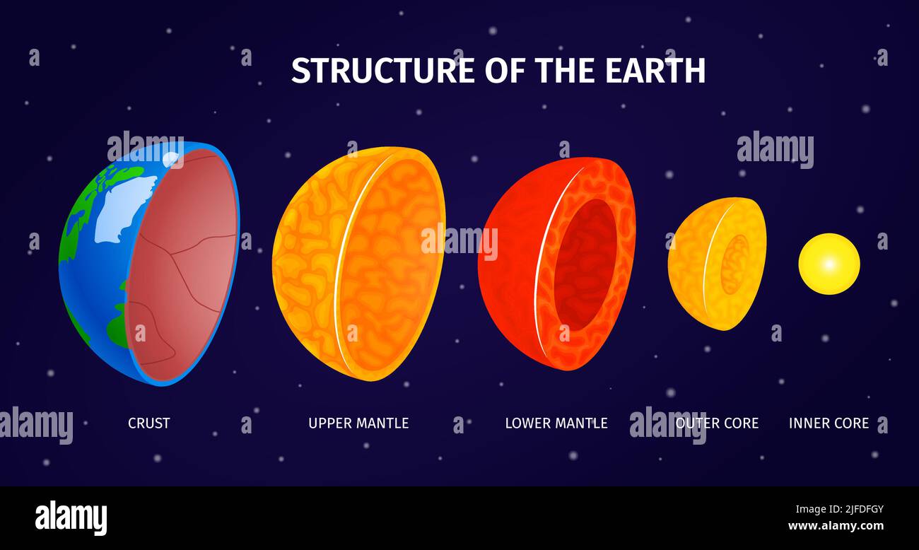 Erde interne Struktur Infografiken Hintergrund mit Kruste unteren und oberen Mantel äußeren und inneren Kern isometrischen Vektor-Illustration Stock Vektor