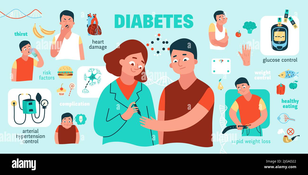 Diabetes-Risikofaktoren Komplikation Symptome und Prävention Infografiken mit Patienten und Arzt Messung Blutzuckerspiegel flache Vektor-Illustration Stock Vektor