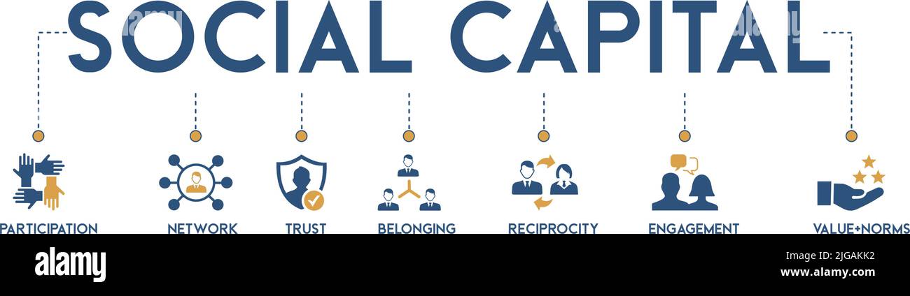 Social Capital Banner Web Icon Vektor Illustration Konzept für die zwischenmenschliche Beziehung mit einer Ikone der Beteiligung, Netzwerk, Vertrauen, Zugehörigkeit Stock Vektor