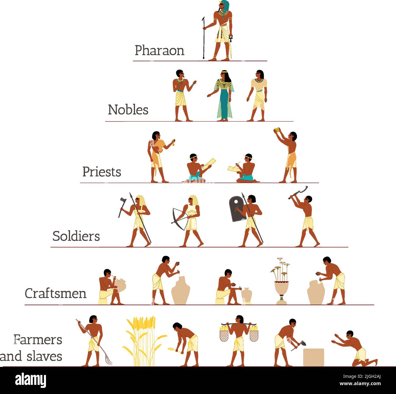 Alte ägypten Gesellschaft Infografiken mit pyramidenförmigen Schema auf Ebenen mit menschlichen Charakteren mit Bildunterschriften Vektor Illustration unterteilt Stock Vektor