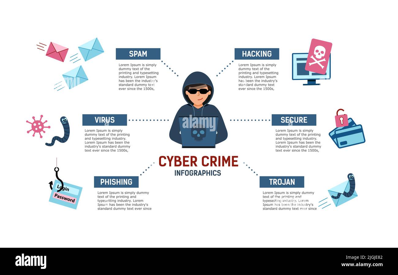 Infografik zur Cyberkriminalität. Hacker am Computer stehlen vertrauliche Daten, persönliche Informationen, Kreditkarten. Stock Vektor
