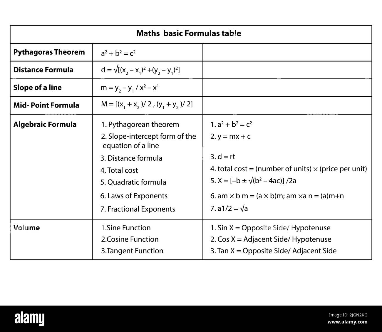 Maths Formeln-Tabelle. Auf vektorweißem Hintergrund. Mathematische Formel-Gleichung. Grundlegende Formel. Satz des Pythagoras, Entfernungsformel usw. Stock Vektor