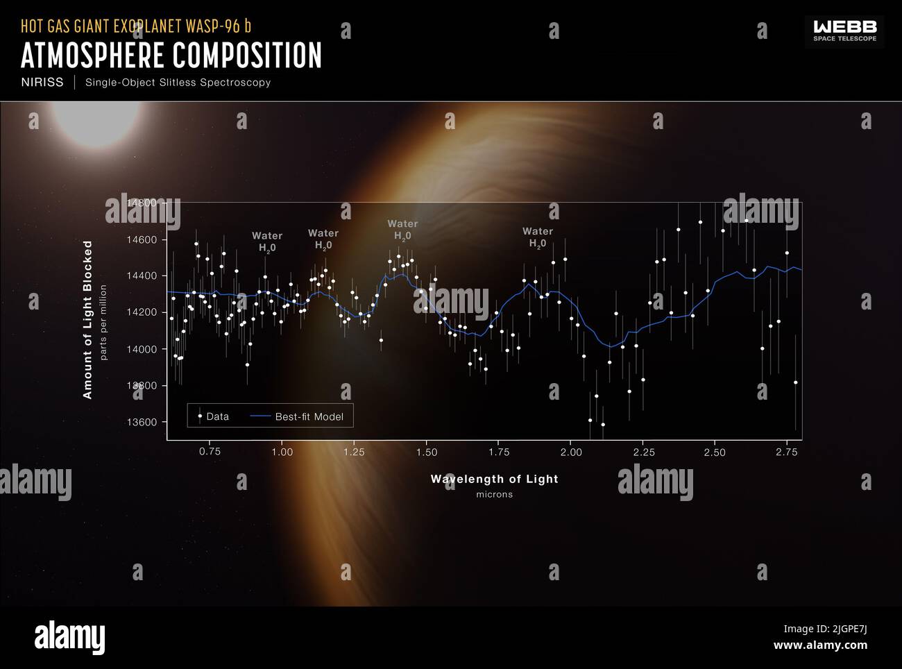 Die ersten Bilder des James Webb Space Telescope. Das Teleskop hat das bislang detaillierteste Spektrum einer Exoplaneten-Atmosphäre erfasst und die eindeutige Signatur von Wasser, Hinweise auf Dunst und Hinweise auf Wolken, die aufgrund früherer Beobachtungen als nicht existent gelten, enthüllt. Der Exoplanet ist über 1000 Lichtjahre entfernt. Das Übertragungsspektrum des Heißgas-Giganten WASP-96 b, das mit dem Near-Infrared Imager und dem Slitless Spectrograph von Webb hergestellt wurde, gibt nur einen Einblick in die brillante Zukunft der Exoplanetenforschung mit Webb. 12 July 2022 Credit: NASA, ESA, CSA, and STScI / Alamy Live News Stockfoto