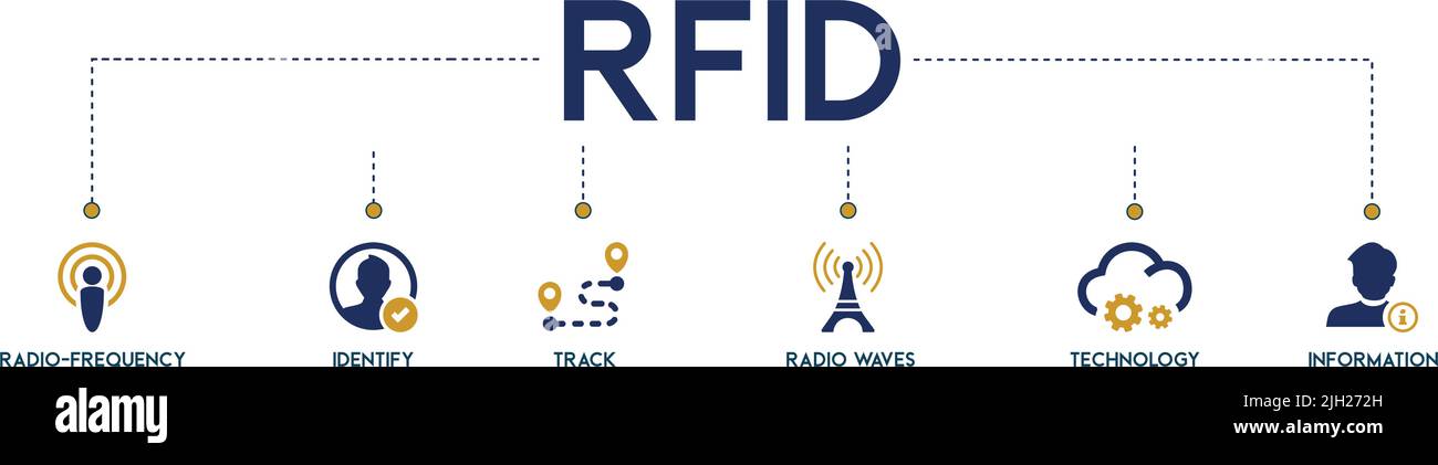 RFID Banner Web Icon Vektor-Illustration Konzept für die Radio-Frequenz-Identifikation mit Symbol für Radiofrequenz, identifizieren, verfolgen, Radiowellen, Tech Stock Vektor