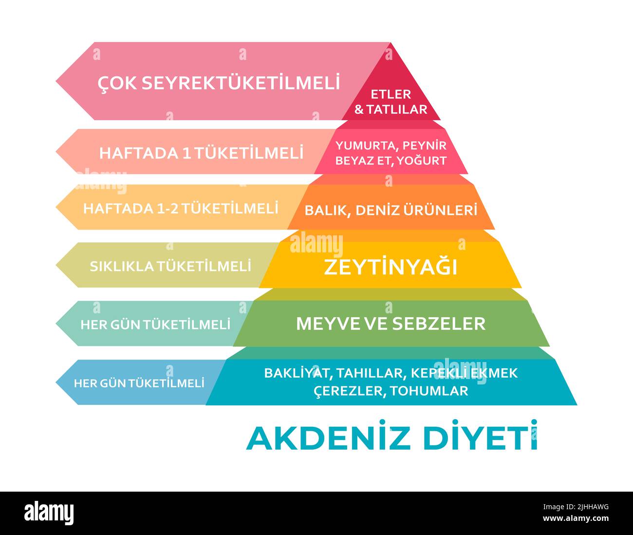 Akdeniz Diyeti Besin Piramidi (mediterrane Ernährungspyramide auf Türkisch) Nützliche Grafik für ein gesundes Leben. Gesundheitswesen, Diät-Konzept Stockfoto