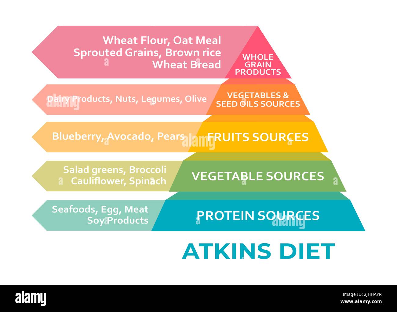 Atkins Diät-Pyramide, Gesundheit konzeptionell. Ziel ist es, Gewicht zu verlieren, indem Kohlenhydrate vermieden und Insulinspiegel kontrolliert werden Stockfoto