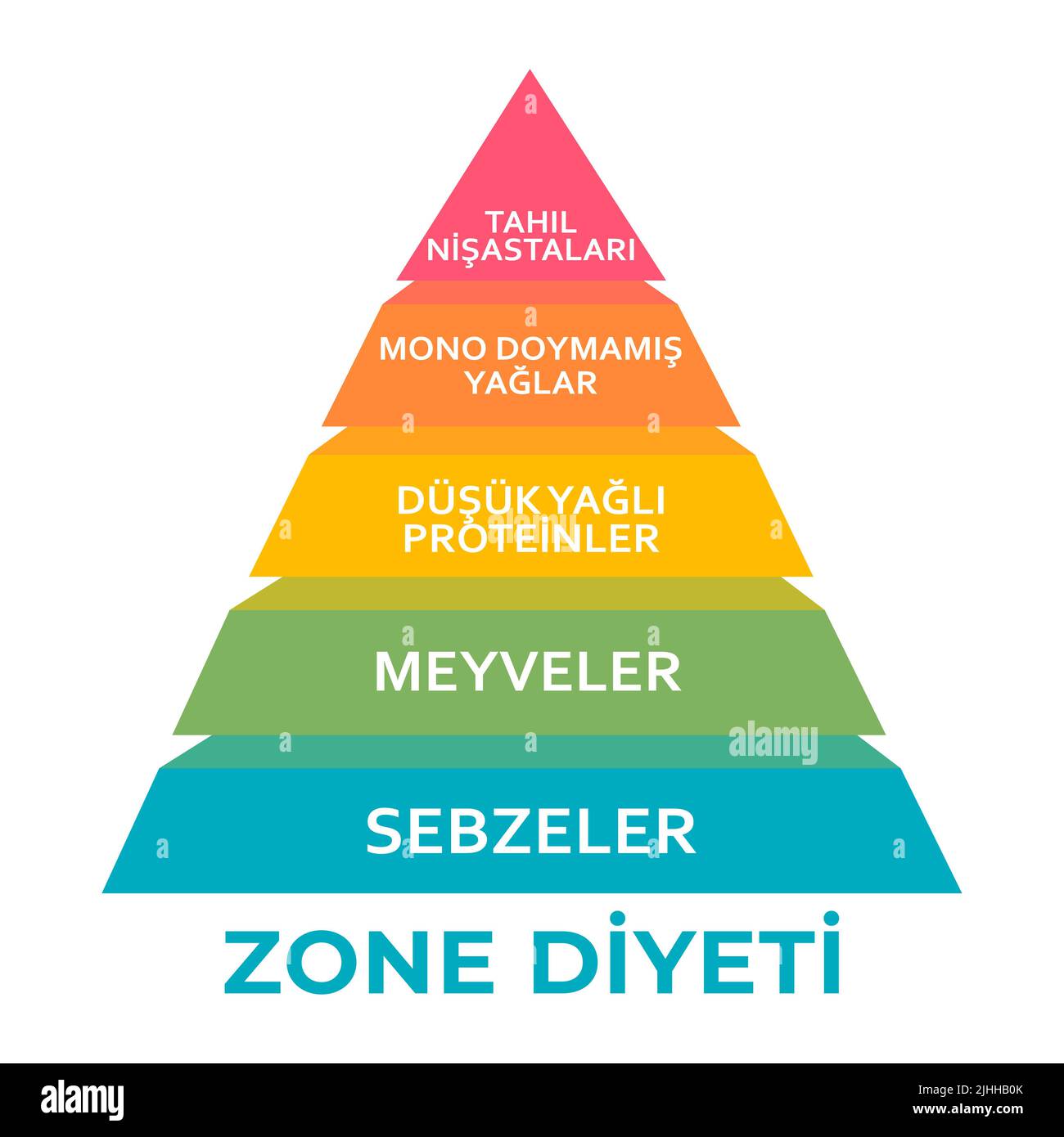 Zone Diyet Piramidi (Zone Diet Food Pyramid Chart in Türkisch) gesunde Ernährung, Gesundheitsversorgung, Diät-Konzept, Insulin und andere Entzündungen Stockfoto