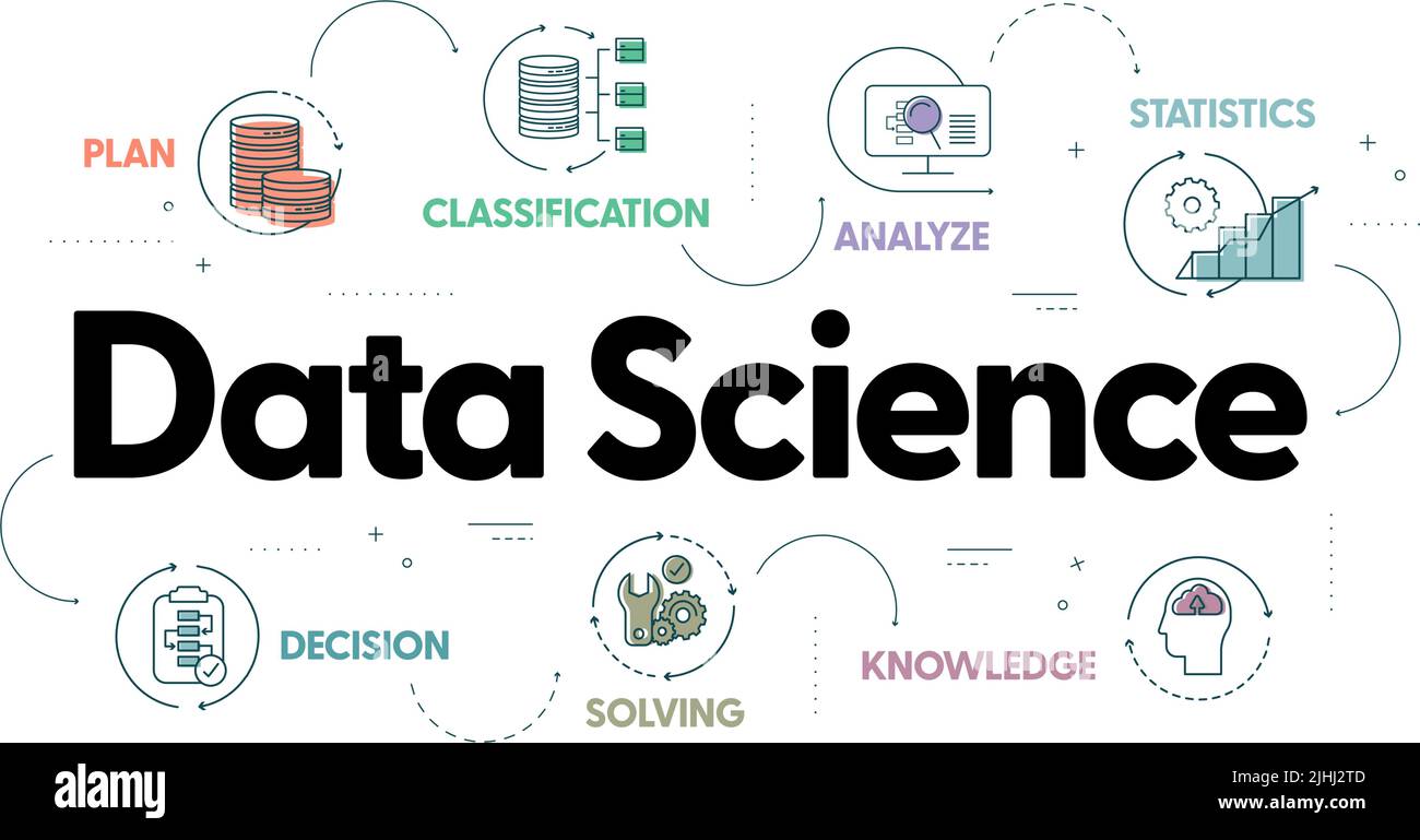 Das Data Science-Bannerkonzept umfasst 7 Analyseschritte wie Big Data, Klassifizierung, Analyse, Statistik, Lösung, Entscheidung und Wissen. Vektor. Stock Vektor