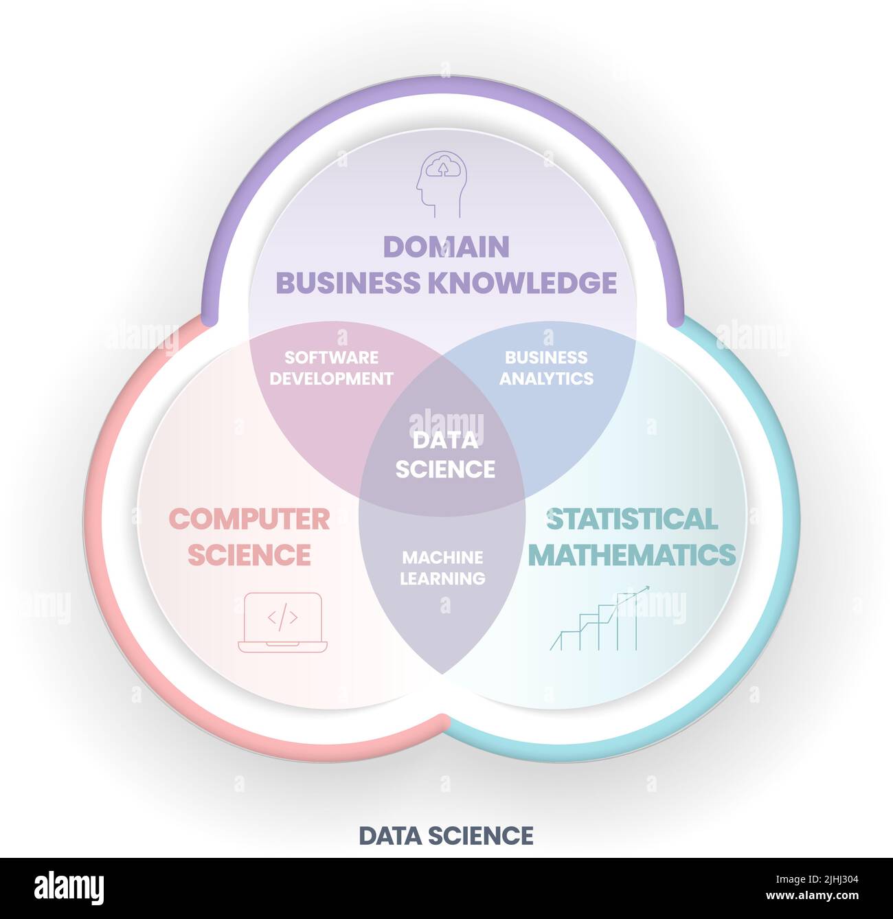 Data Science Concept kombiniert Domain-, Business-Wissen, Informatik und statistische Mathematik, um Wissen und Erkenntnisse zu gewinnen Stock Vektor
