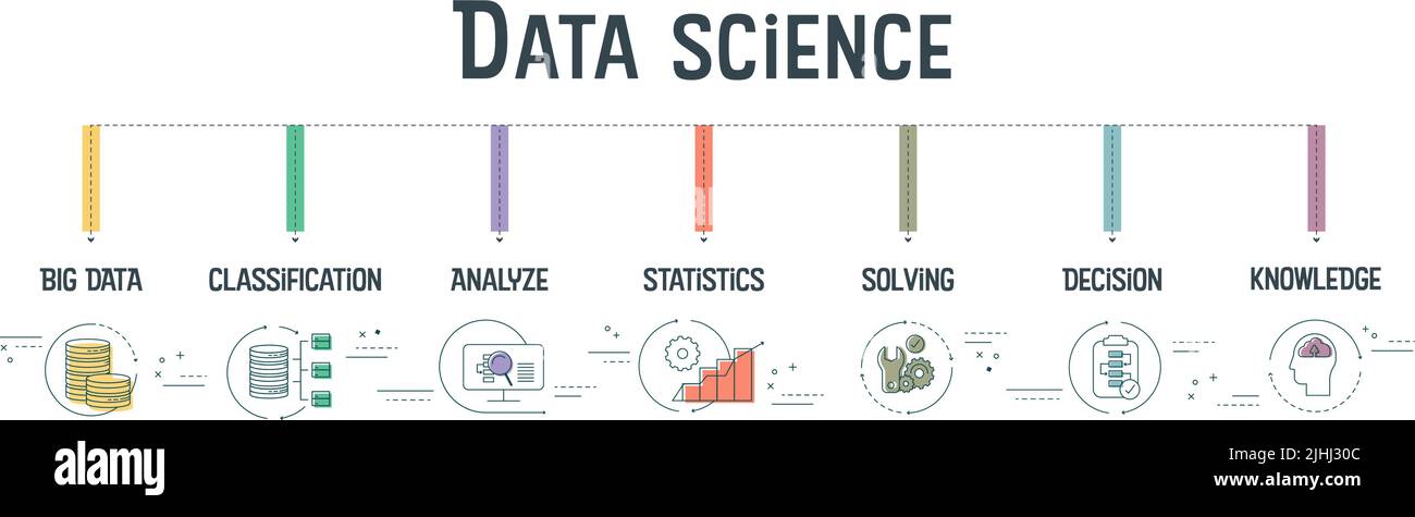 Das Data Science-Bannerkonzept umfasst 7 Analyseschritte wie Big Data, Klassifizierung, Analyse, Statistik, Lösung, Entscheidung und Wissen. Vektor. Stock Vektor