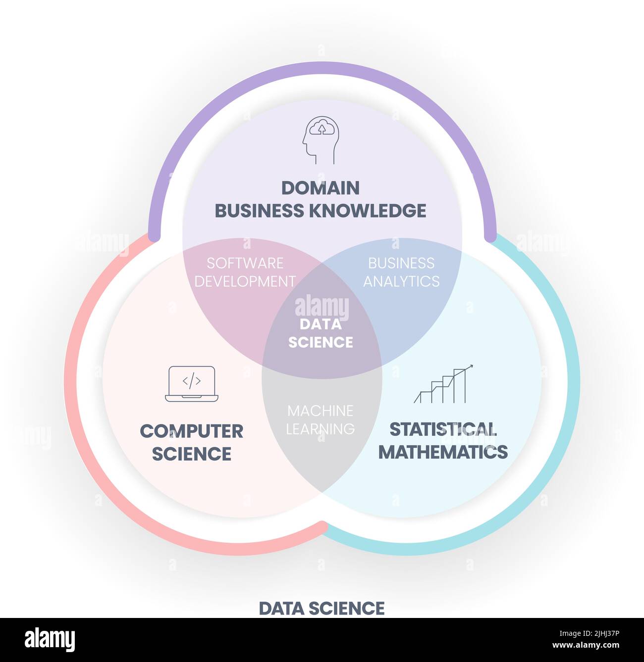 Data Science Concept kombiniert Domain-, Business-Wissen, Informatik und statistische Mathematik, um Wissen und Erkenntnisse zu gewinnen Stock Vektor