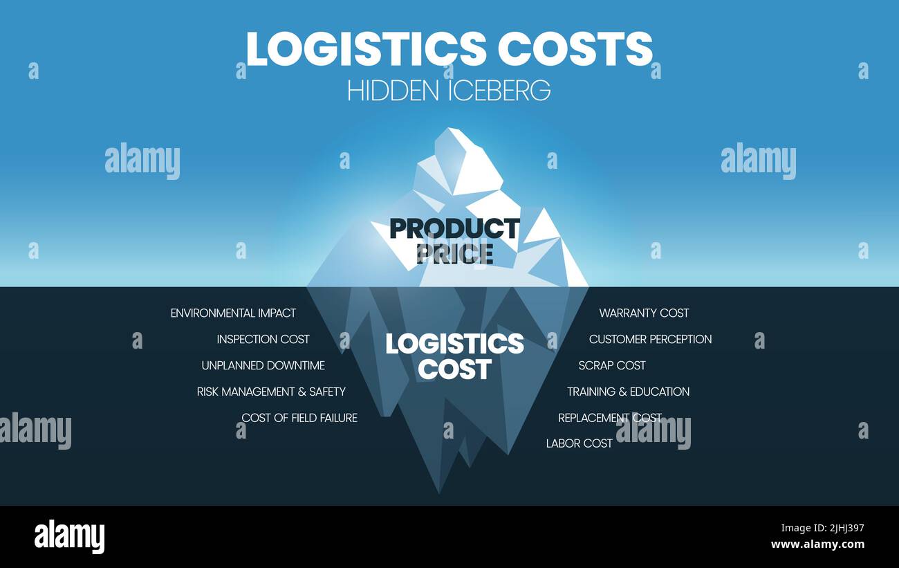 Vektordarstellung der Logistikkosten Iceberg Modellkonzept. Eisberg stellt die versteckten Kosten für Produkte und Logistik dar, Oberfläche ist sichtbares Produkt Stock Vektor
