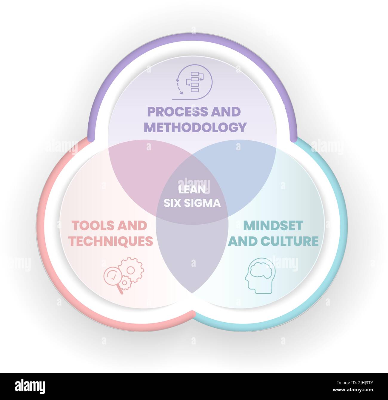 Ein Lean Six Sigma-Analyse-venn-Diagramm umfasst 3 Schritte wie Prozess und Methodik, Tools und Techniken, Denkweise und Kultur. Business-Infografik PR Stock Vektor