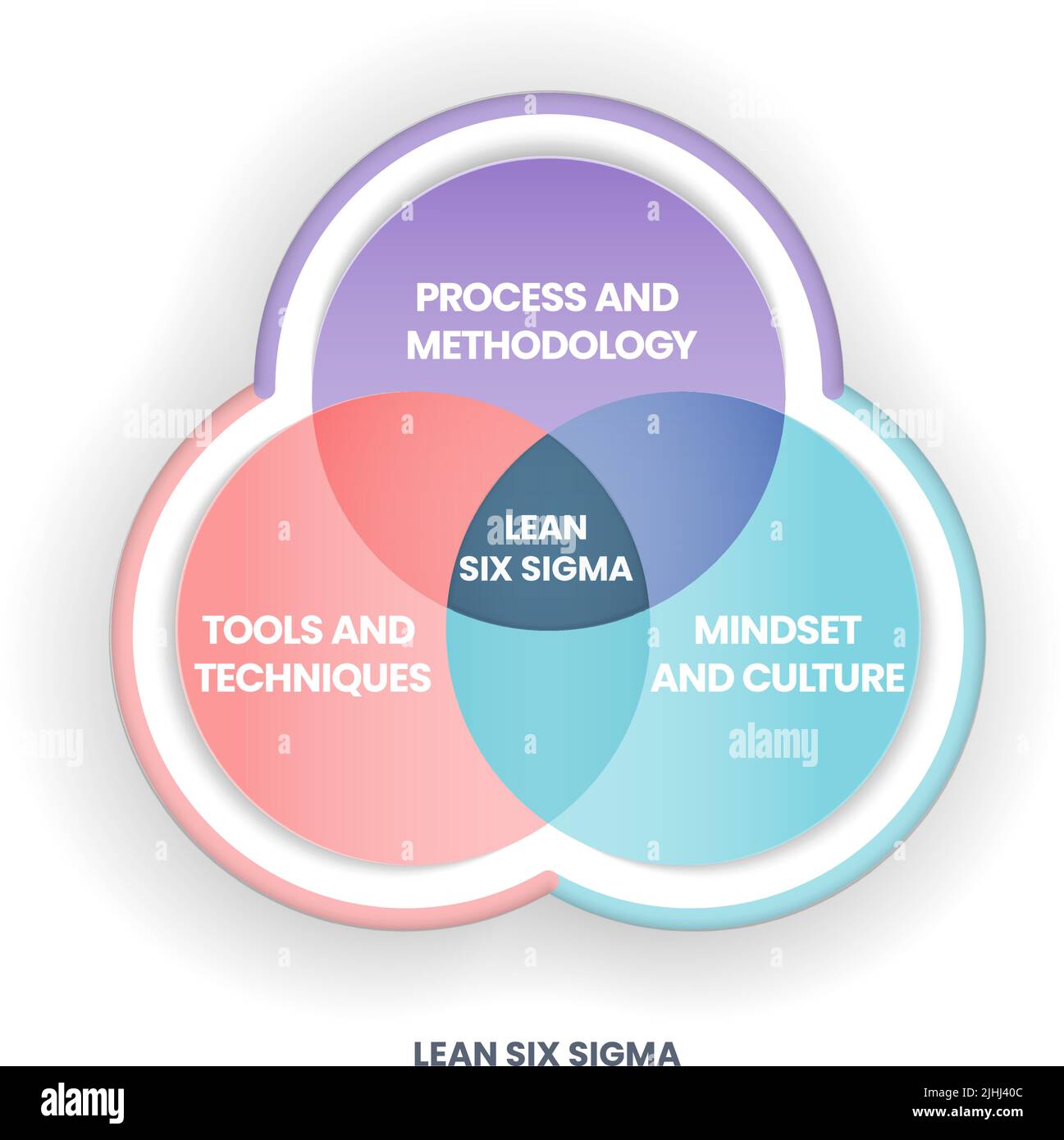 Ein Lean Six Sigma-Analyse-venn-Diagramm umfasst 3 Schritte wie Prozess und Methodik, Tools und Techniken, Denkweise und Kultur. Business-Infografik PR Stock Vektor