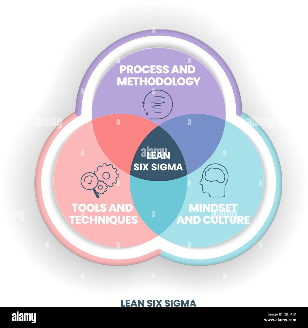 Ein Lean Six Sigma-Analyse-venn-Diagramm umfasst 3 Schritte wie Prozess und Methodik, Tools und Techniken, Denkweise und Kultur. Business-Infografik PR Stock Vektor
