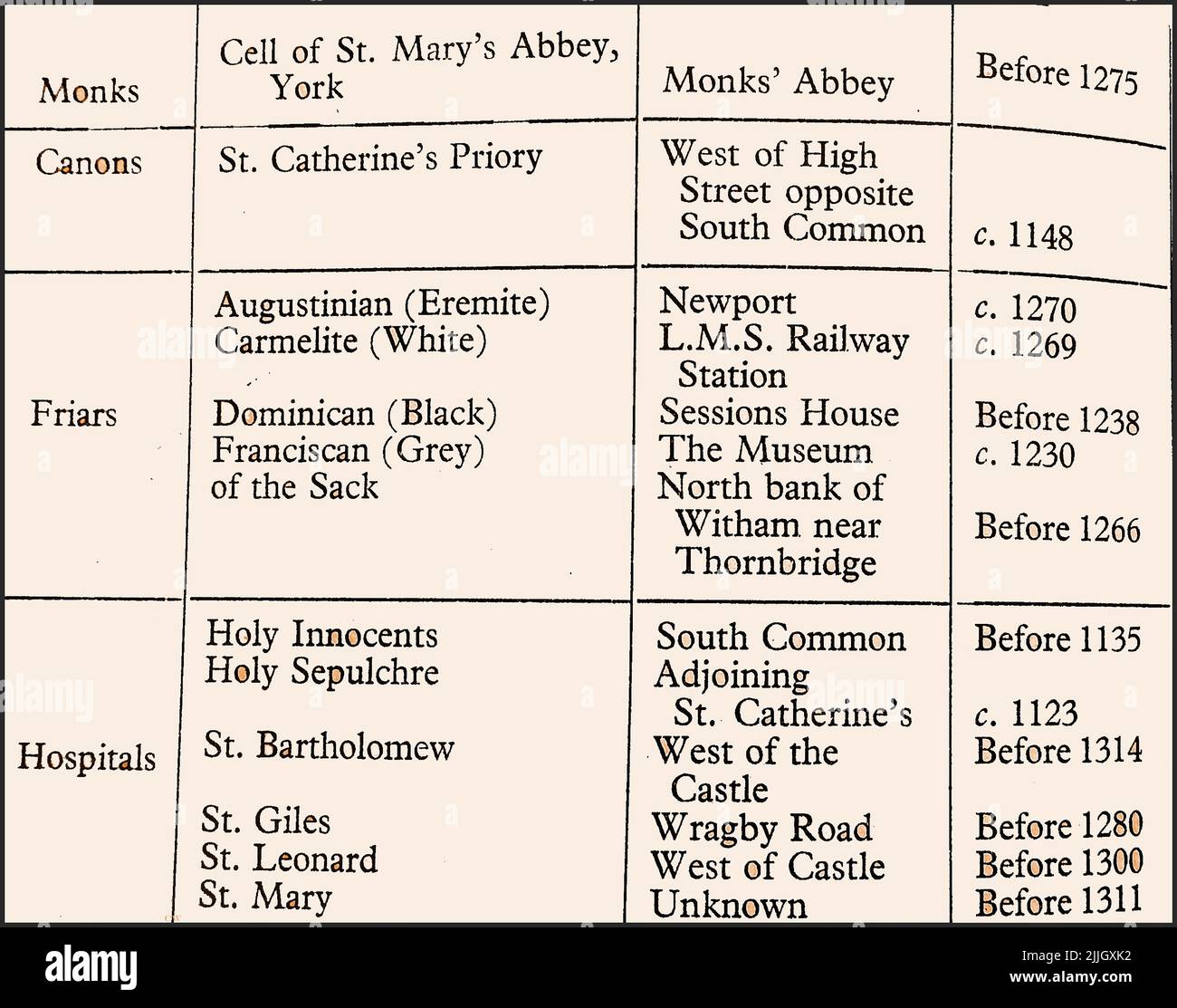 Geschichte von Lincoln, England - eine frühe Karte mit den wichtigsten historischen religiösen Häusern von Lincoln - St Marys Abbey, Monks Abbey, St catherines Priorat, augustiner, Mönche, karmeliten, Eremiten, Weiße Brüder, Dominikaner, Schwarze Brüder, Graue Brüder des Sacks, Heilige Unschuldige, Grab, St. Bartholomews, Krankenhaus, Krankenhäuser, St. Giles, St. Leonards, St. Marys Stockfoto