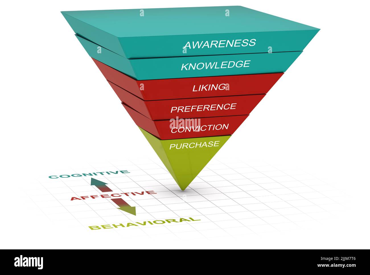 Invertierte Pyramide mit 6 Ebenen auf weißem Hintergrund. Hierarchie der Effekttheorie oder des Modells. Entscheidungskonzept für den Verbraucher. 3D Abbildung. Stockfoto