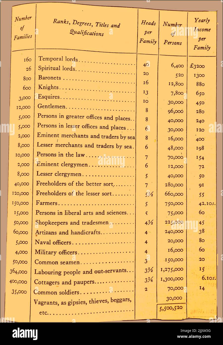 Eine Nachproduktionstabelle aus den 1930er Jahren, die die Bevölkerung, die Berufe und Adel für das Jahr 1688 (vermutlich in England) gab, in einer halbjährlichen Volkszählung zeigt, einschließlich bemerkenswerter detaillierter Informationen über Köpfe pro Familie, Jahreseinkommen, Familienzahlen und sogar Diebe, Zigeuner, Vagabunden und Bettler Stockfoto