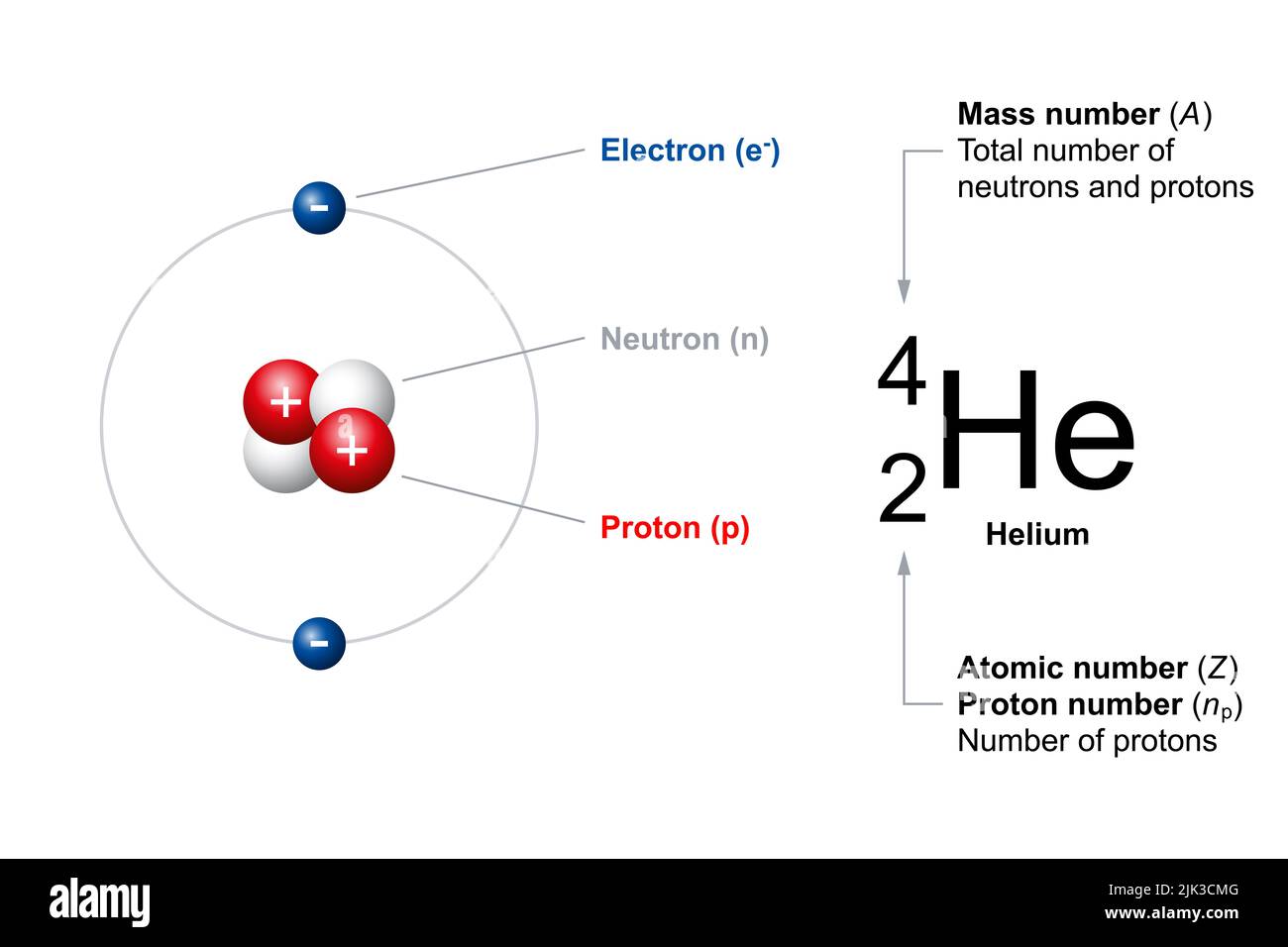 Atomare Anzahl und Massenzahl gewöhnlicher Atome, am Beispiel von Helium. Die Ordnungszahl (Z) ist auch die Anzahl der Protonen (np). Stockfoto