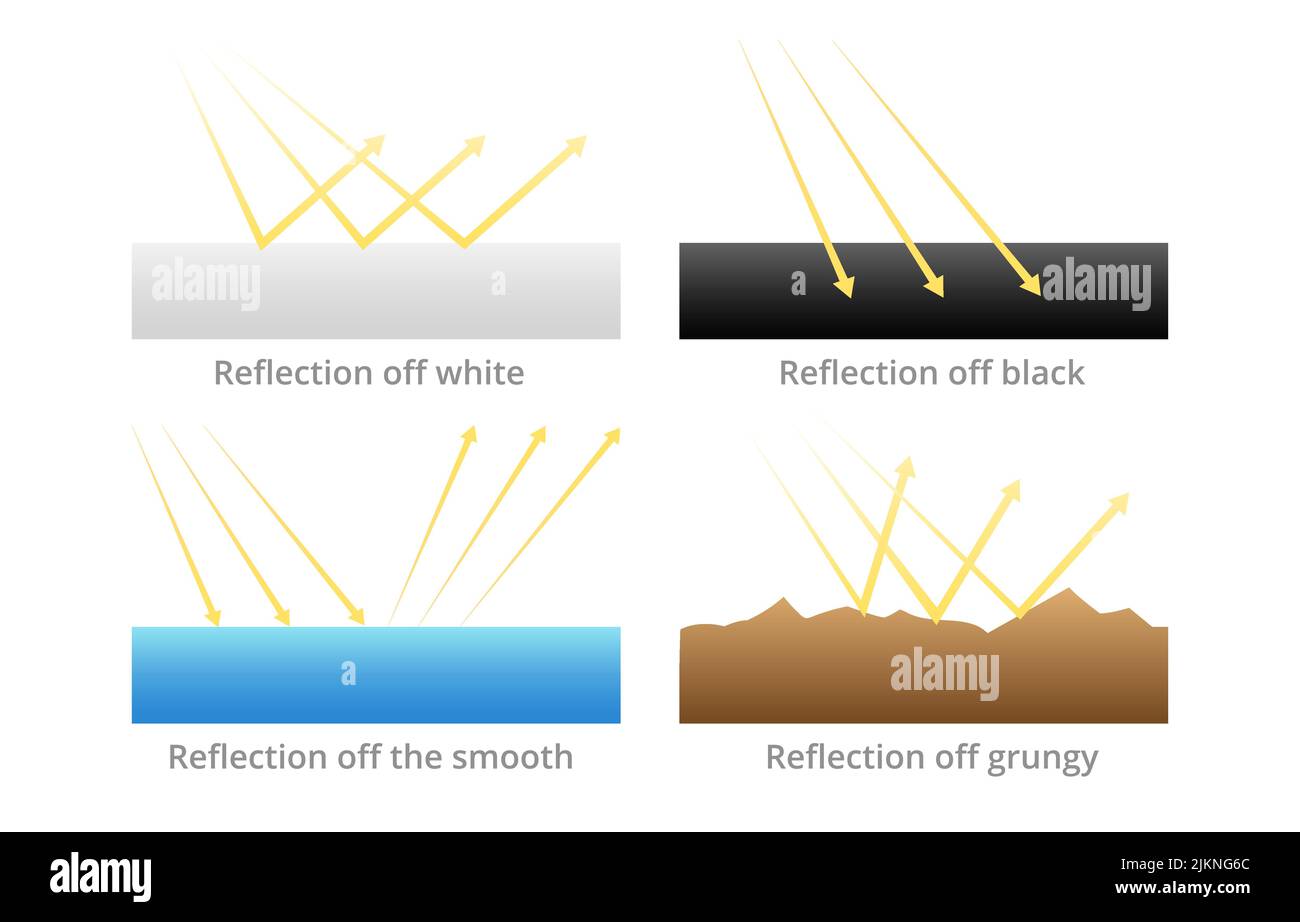 Reflexion der Sonnenstrahlung von Oberflächen Stock Vektor