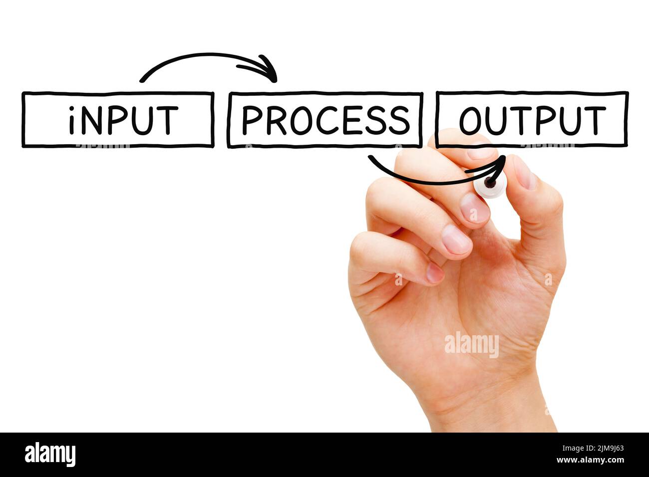 Handzeichnung IPO Input Process Output Flussdiagramm Konzept mit schwarzem Marker auf transparenter Glasplatine. Stockfoto