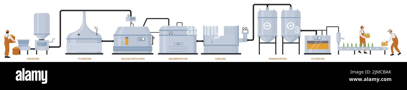 Bierherstellung, Brauprozess in der Fabrik. Cartoon-Automationslinie mit Ausrüstung für Kochen, Fermentation, Filtration von Craft-Bier Infografik flache Vektor-Illustration. Brauerei, Industriekonzept Stock Vektor