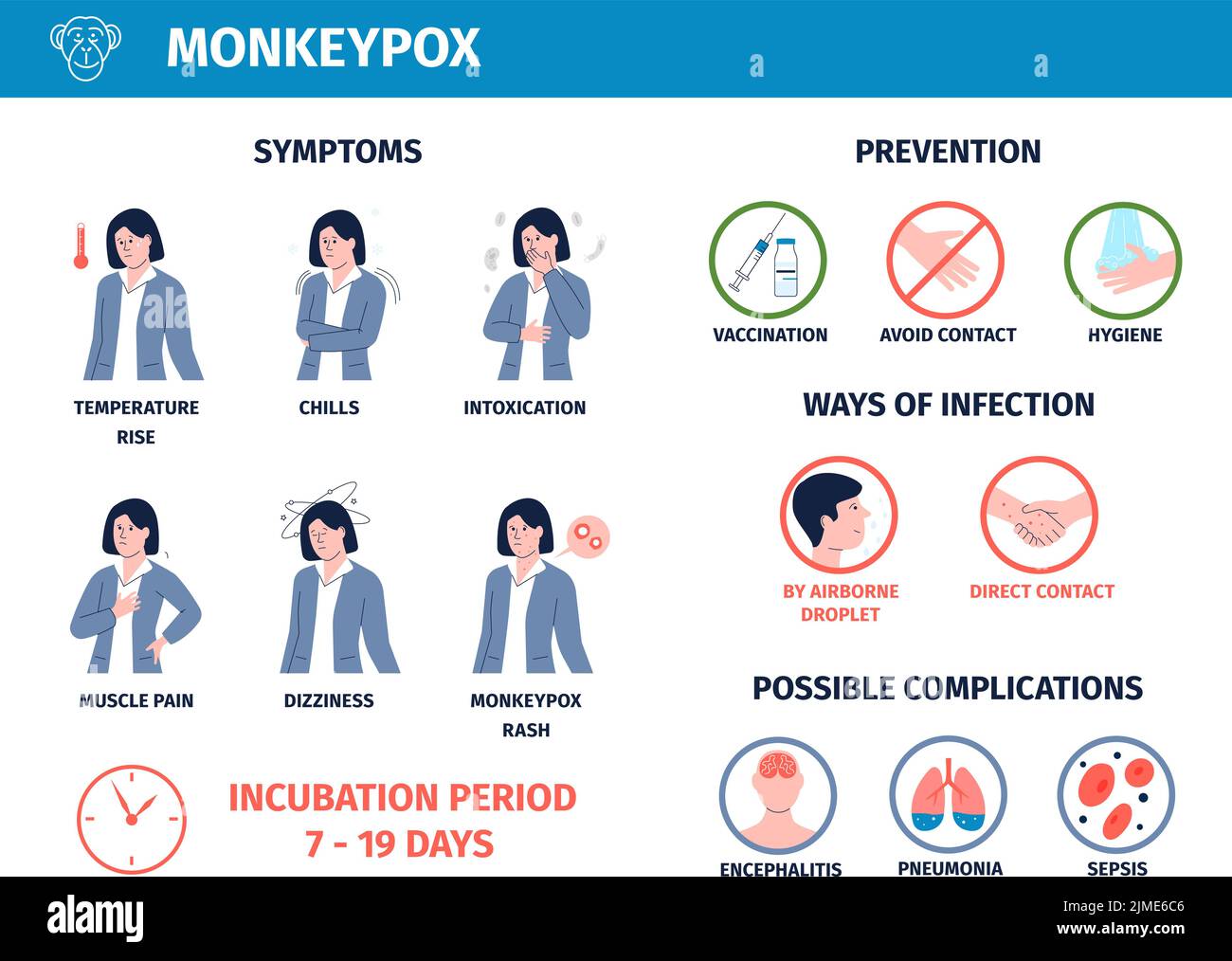 Monkeypox medizinisches Poster mit kranker junger Frau. Infografik zu Übertragung, Symptomprävention und Komplikationen. Gefahr Affenvirus für Menschen vor kurzem Stock Vektor