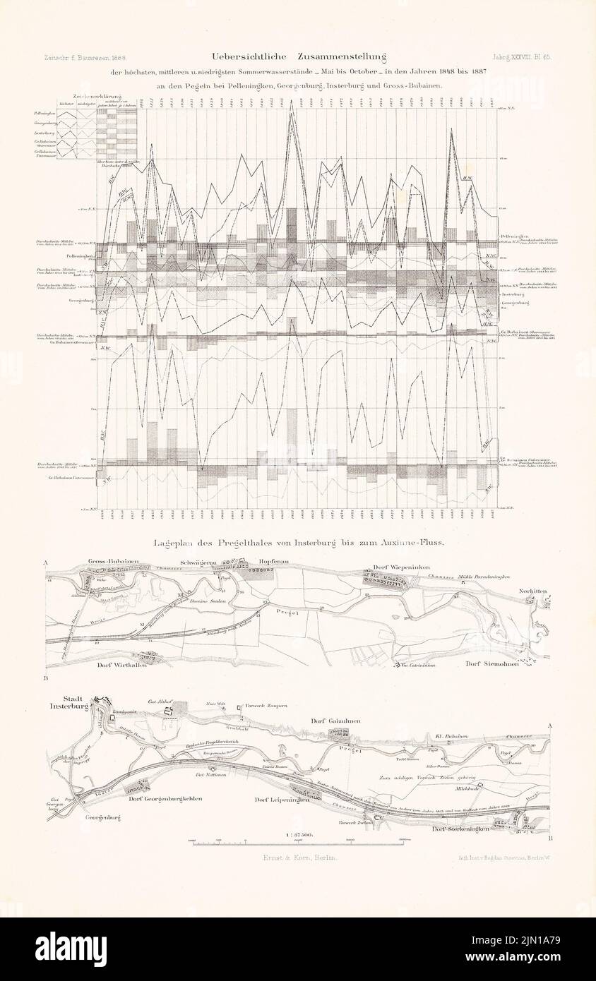 N.N., Wasserstände im Pregeltal von Isterburg bis zur Auxinne. (Aus: Atlas zur Zeitschrift für Bauwesen, hrsg. v. G. Erbkam, Jg. 38, 1888) (1888-1888): Pläne, Grafiken. Lithographie auf Papier, 45,8 x 29,7 cm (einschließlich Scankanten) N.N. : Wasserstände im Pregeltal von Isterburg bis zum Auxinne. (Aus: Atlas zur Zeitschrift für Bauwesen, hrsg. v. G. Erbkam, Jg. 38, 1888) Stockfoto