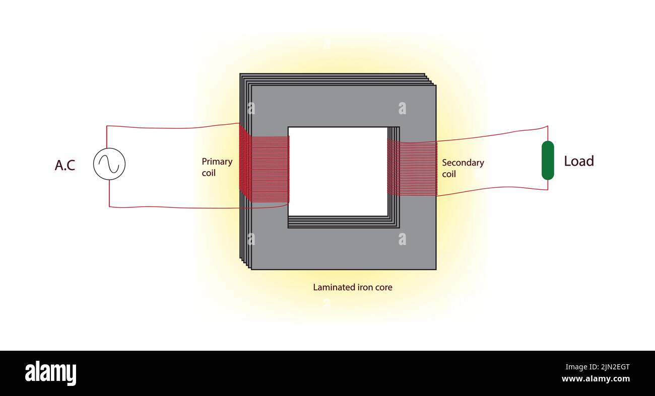 Prinzip des Transformators Stock Vektor