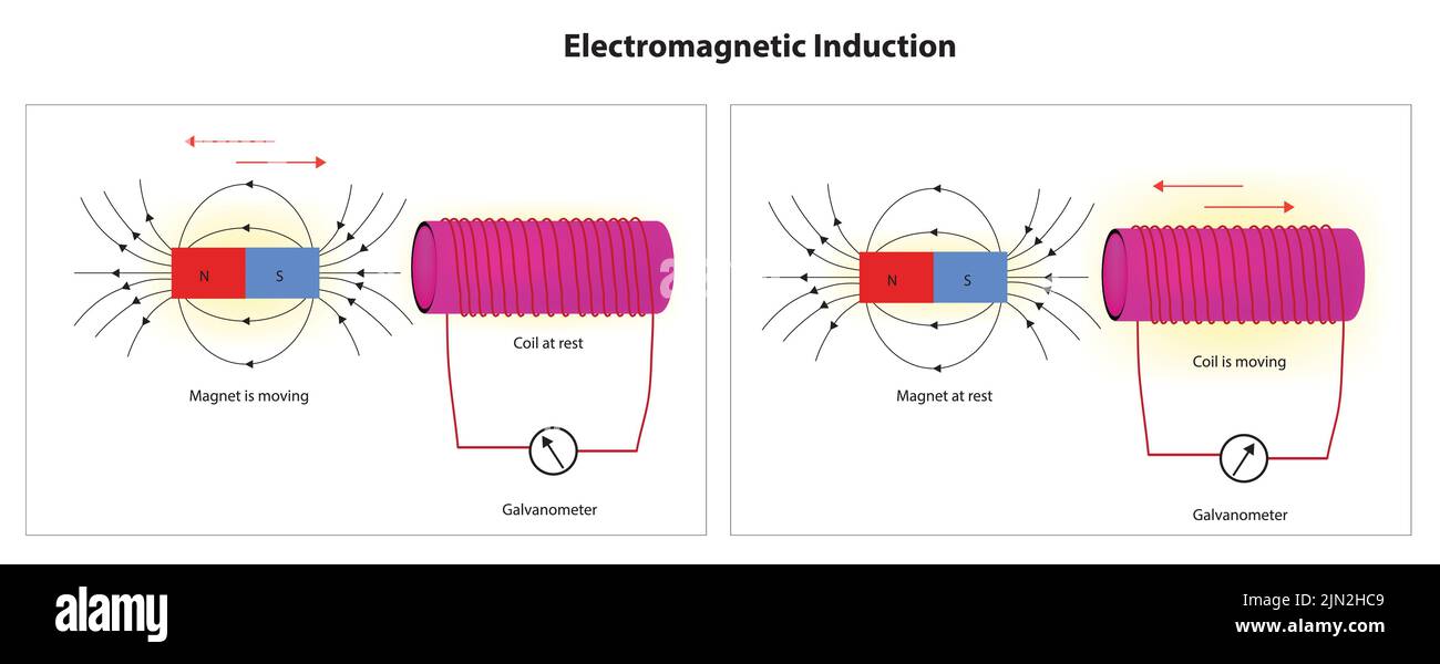 Elektromagnetische Induktion Stock Vektor