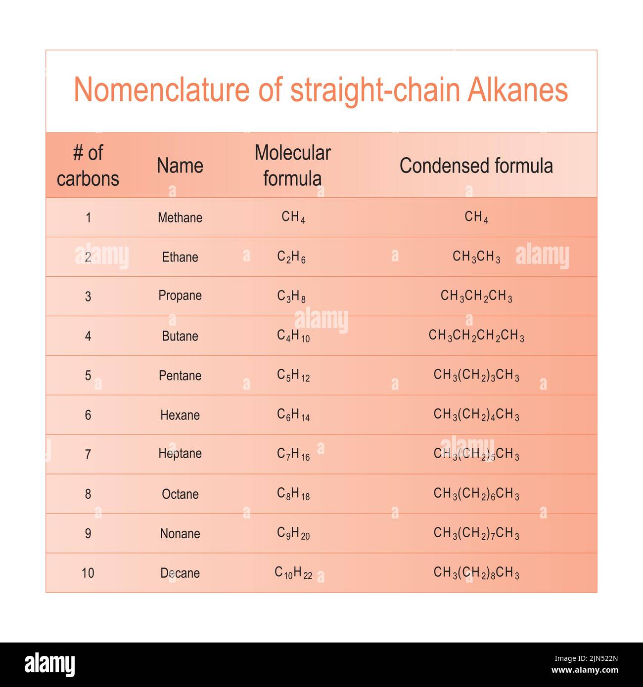 Tabelle der Nomenklatur für geradkettige Alkane - Methan durch Decan. Ausbildung zur organischen Chemie - orange. Stock Vektor