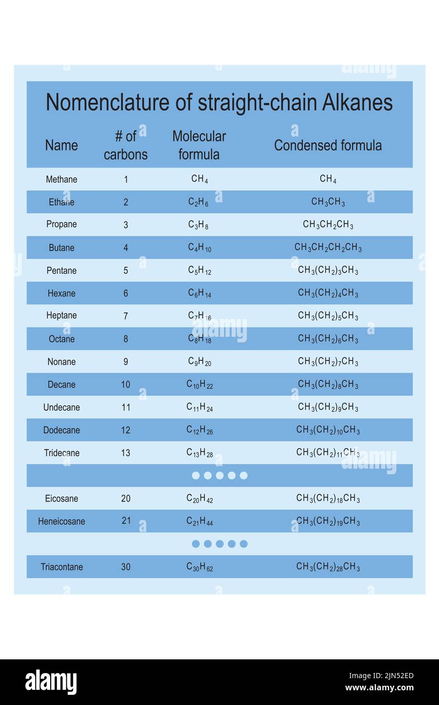 Tabelle der Nomenklatur für geradkettige Alkane - Methan durch Decan. Ausbildung zur organischen Chemie - orange. Stock Vektor