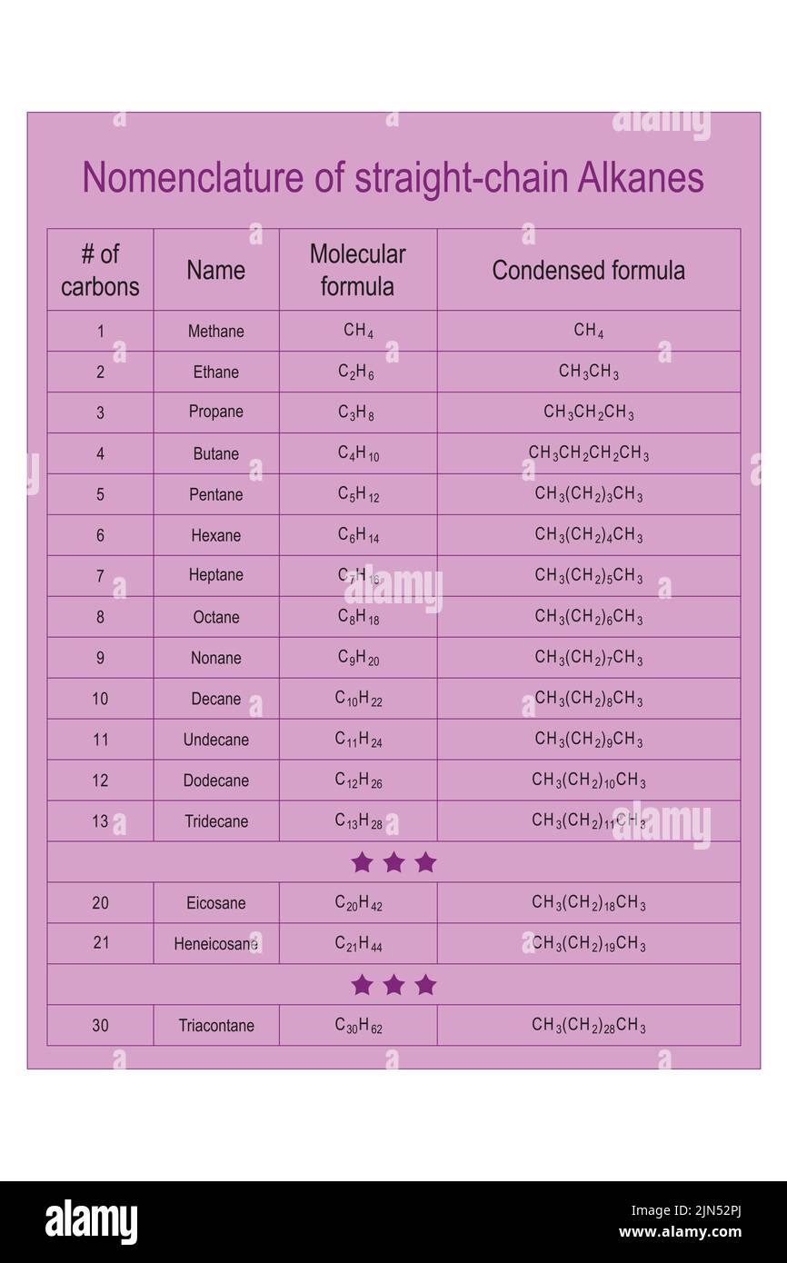 Tabelle der Nomenklatur der geradkettigen Alkane - Methan durch Tridecan. Ausbildung zur organischen Chemie - lila. Stock Vektor