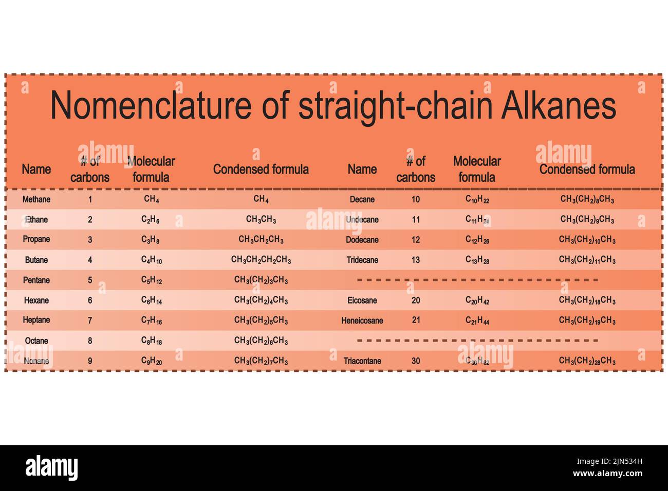 Tabelle der Nomenklatur der geradkettigen Alkane - Methan durch Tridecan. Ausbildung zur organischen Chemie - orange. Stock Vektor