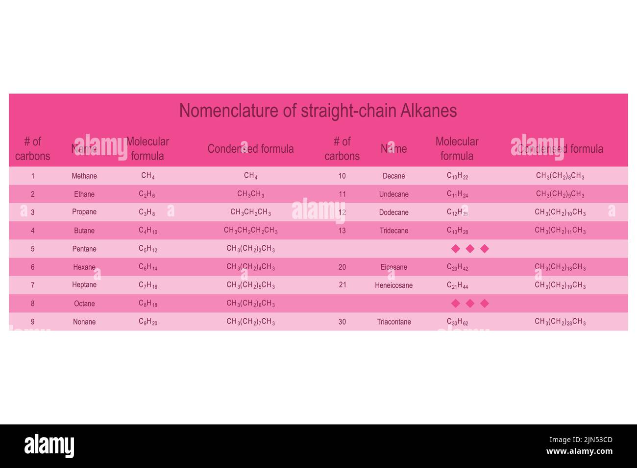 Tabelle der Nomenklatur der geradkettigen Alkane - Methan durch Treidecan. Ausbildung zur organischen Chemie - rosa. Stock Vektor