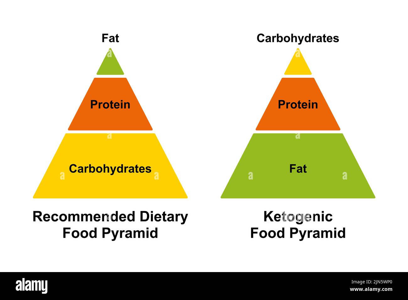 Empfohlene Ernährungspyramide und ketogene Ernährungspyramide. Vereinfachte Tabelle der verschiedenen Verteilung von Kohlenhydraten, Eiweiß und Fett. Stockfoto