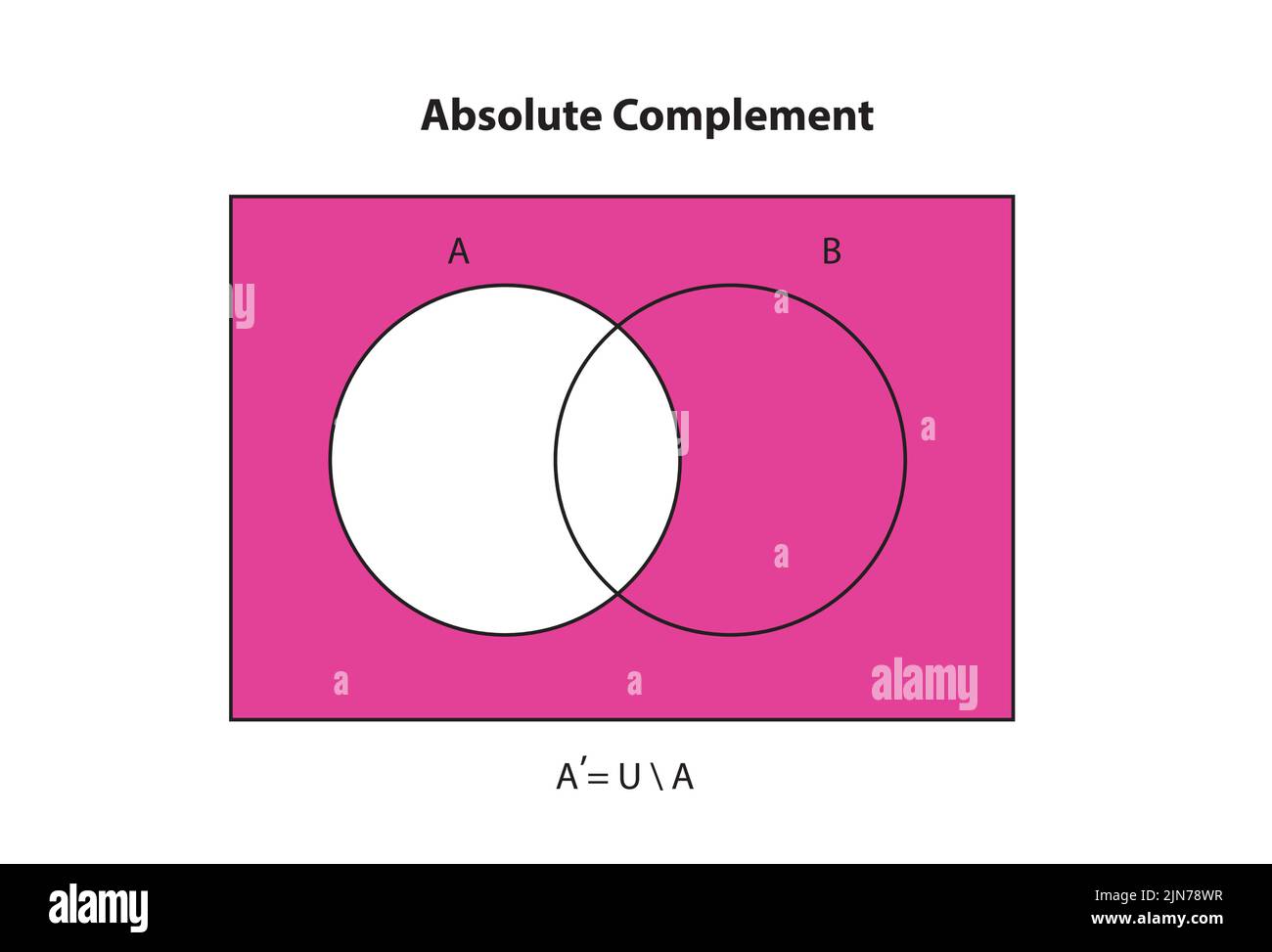 Absolute Ergänzung des Satzes in der Mathematik, der Satz, der genau die Elemente enthält, die zum universellen Satz gehören, aber nicht zu einem bestimmten Satz Stock Vektor