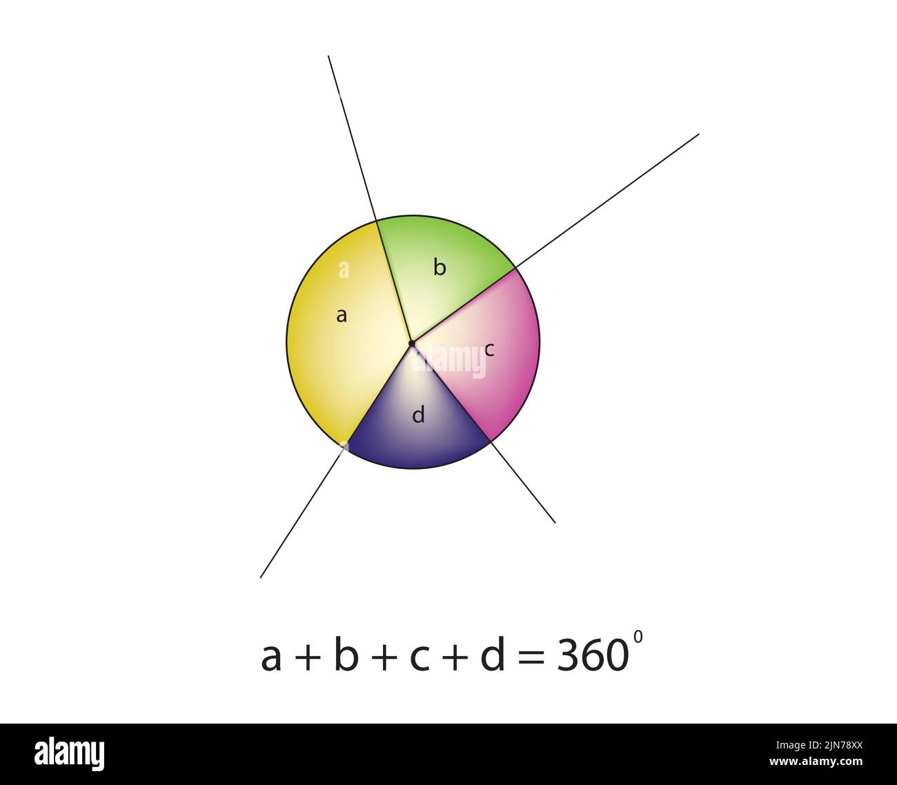 Die Winkel an einem Punkt summieren sich immer zu 360, Winkel um einen Punkt addieren sich zu 360 Winkelecken, zusammen mit den Winkeln, die Sie bereits haben, Winkel um Stock Vektor