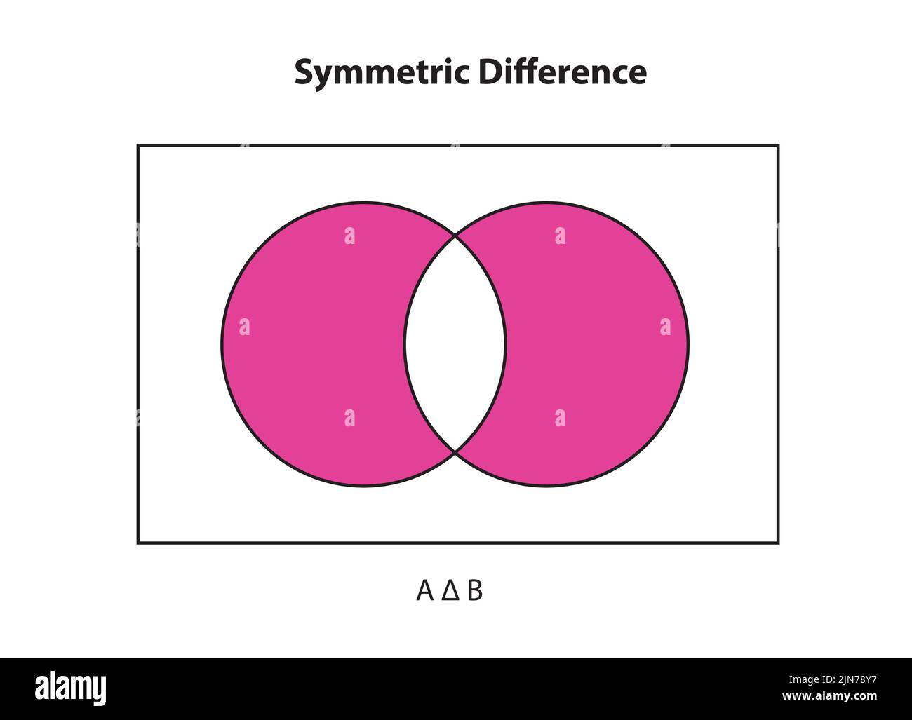 Symmetrische Differenz des Satzes in der Mathematik, die disjunktive Vereinigung, Satz von Elementen, die sich in einem der Sätze, aber nicht in ihrem Schnittpunkt, etc. Stock Vektor