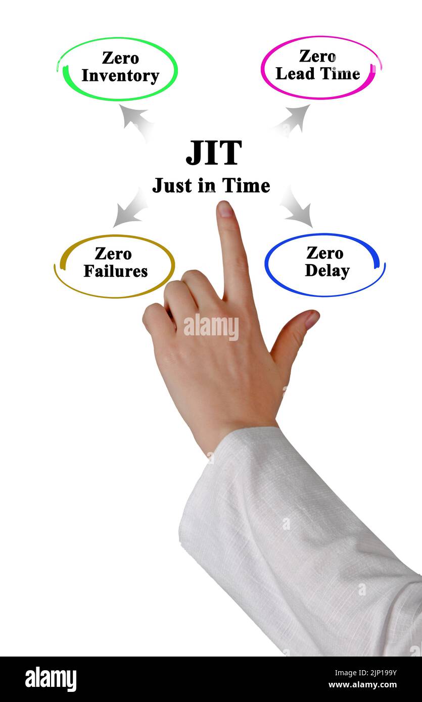 Just in time jit -Fotos und -Bildmaterial in hoher Auflösung – Alamy