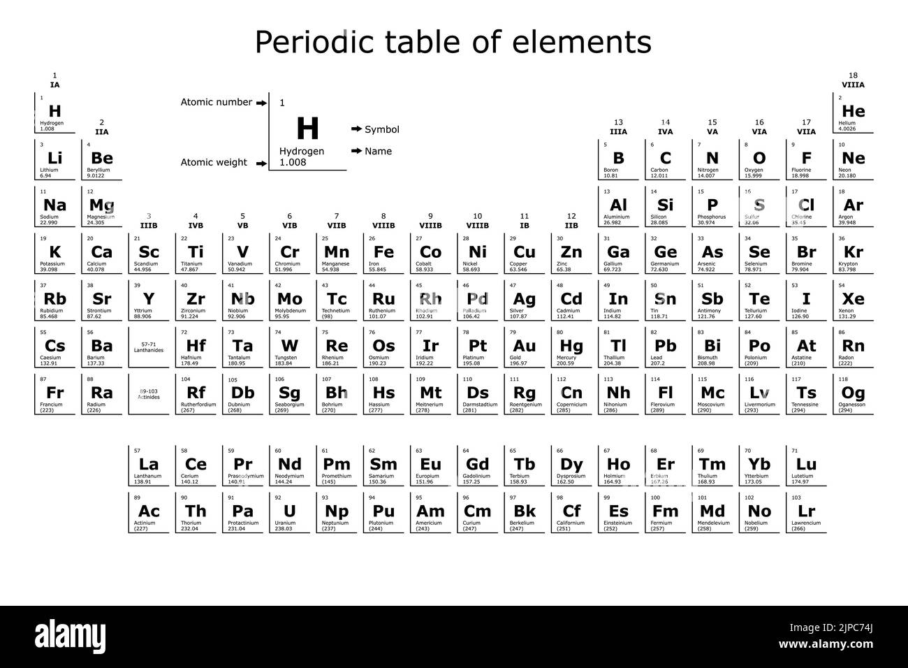 Periodensystem der chemischen Elemente mit ihrer Ordnungszahl, ihrem Atomgewicht, ihrem Elementnamen und ihrem Symbol auf weißem Hintergrund Stock Vektor