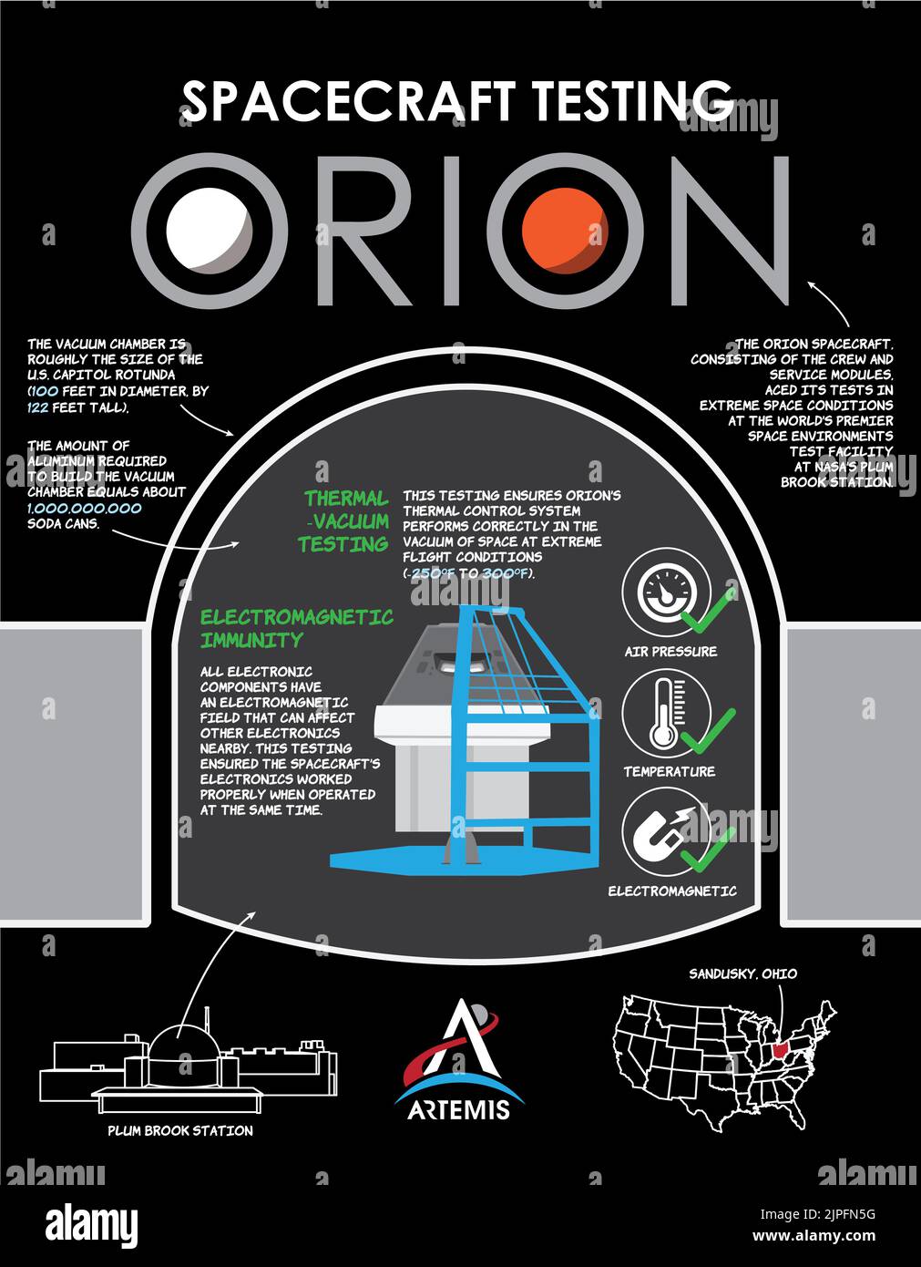 Kennedy Space Center, Florida, USA. 25.. Februar 2021. Die Raumsonde Orion, bestehend aus dem Besatzungsmodul und dem in Europa gebauten Servicemodul, wurde auf der NASA-Station Plum Brook in Sandusky, Ohio, mehr als drei Monate lang getestet und dort den extremen Temperaturen und der elektromagnetischen Umgebung ausgesetzt, die sie während der Artemis-Missionen im Vakuum des Weltraums erleben wird. Ende März wird Orion mit dem Super Guppy-Flugzeug der NASA zum Kennedy Space Center in Florida zurücktransportiert, um dort die endgültigen Tests und die Verarbeitung durchzuführen, einschließlich der Integration mit der Rakete des Space Launch Systems. Orion Stockfoto